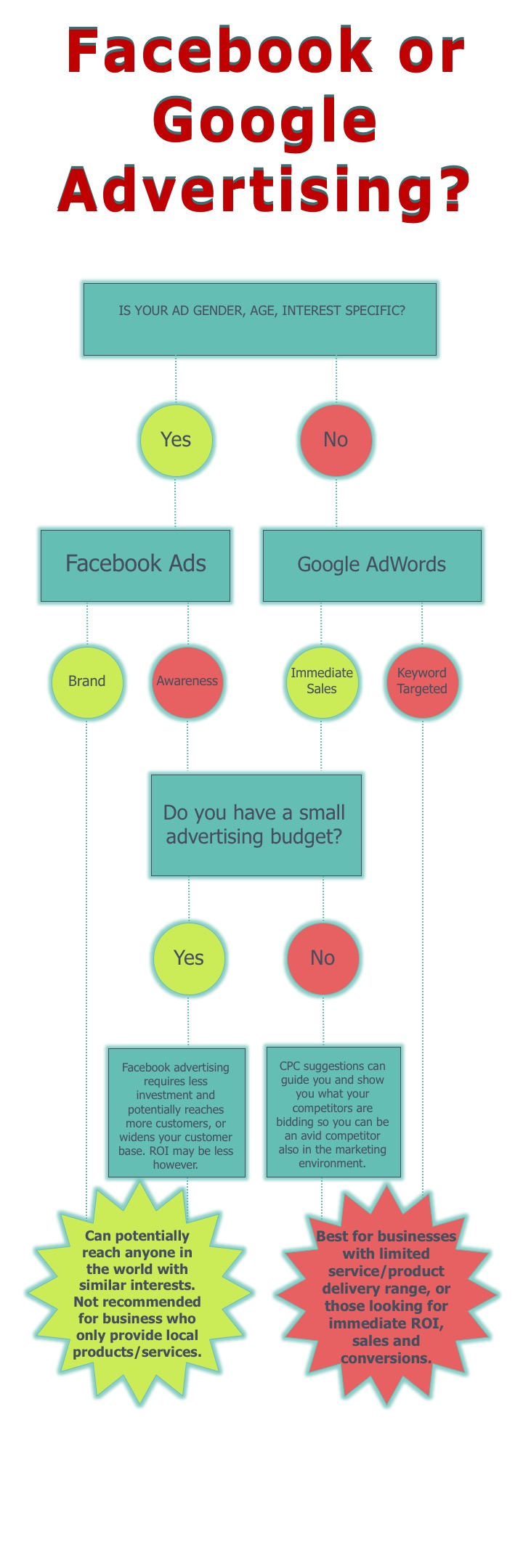 Facebook Advertising and Google AdWords